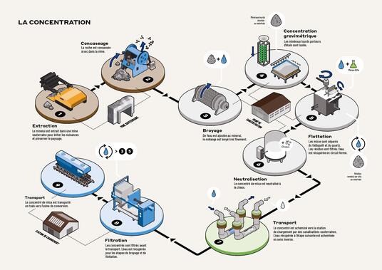 Schéma de l'usine de concentration - Projet EMILI Lithium